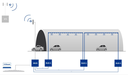Tunnel Communication Systems
